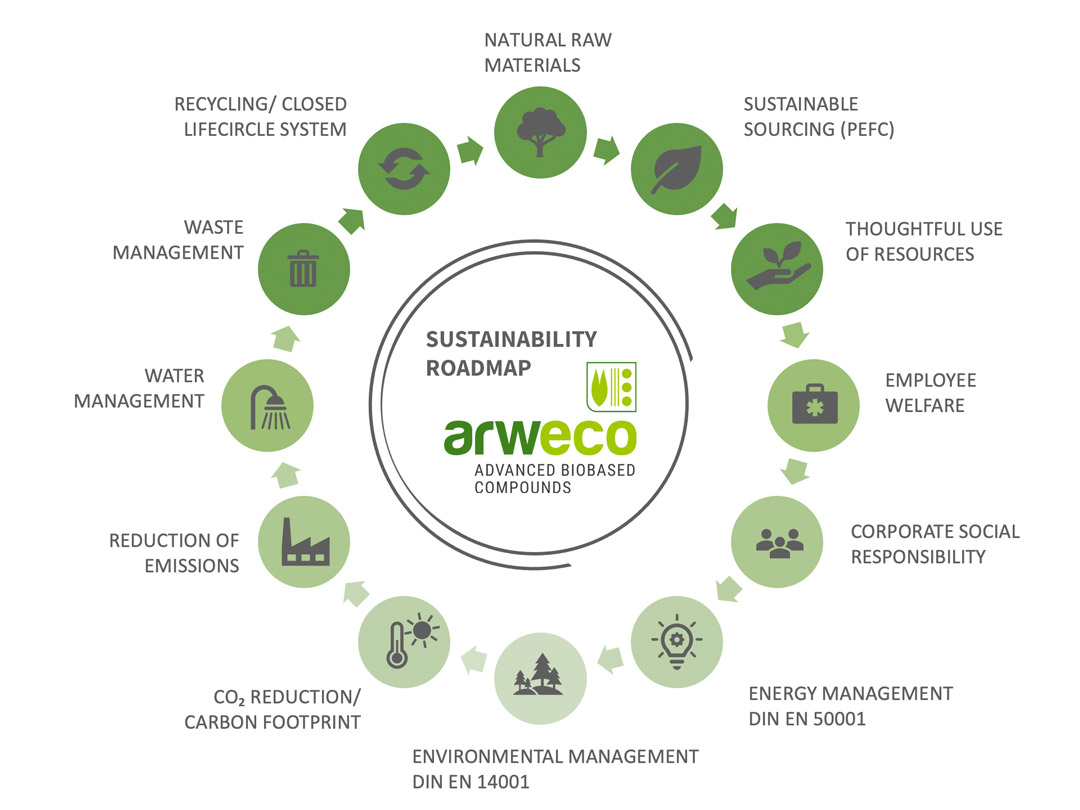 arweco-sustainability-roadmap